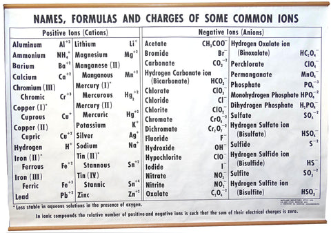 CHART IONS COMMON NAMES & FORM