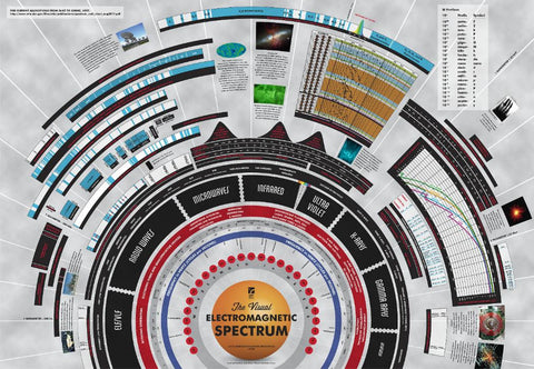 CHART ELECTROMAGNETIC WAVES