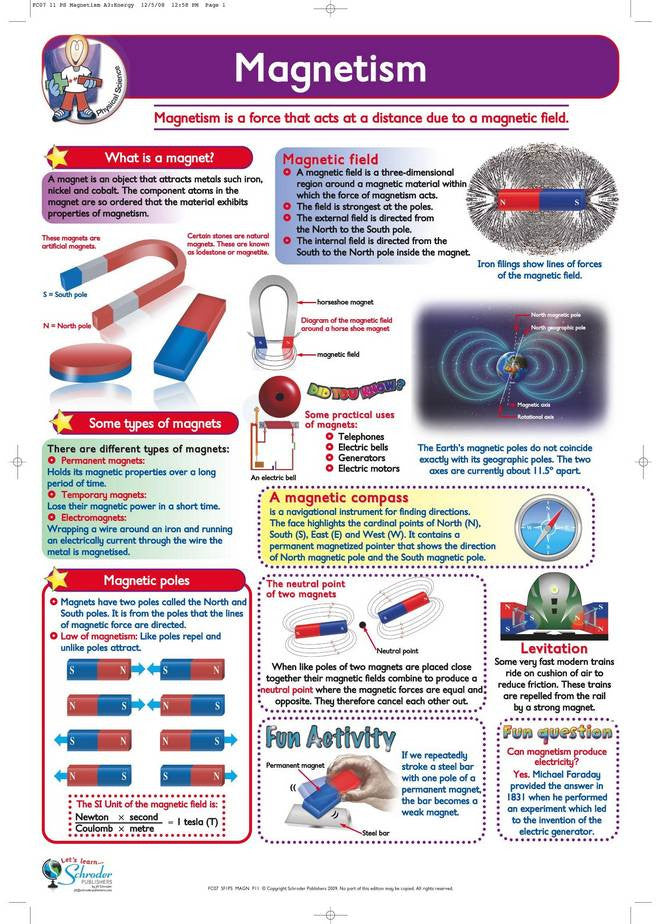 CHART MAGNETISM