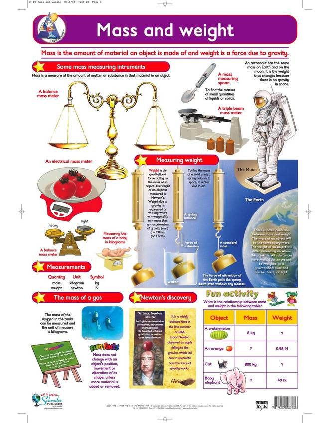 CHART MASS & WEIGHT – Rutland Industries