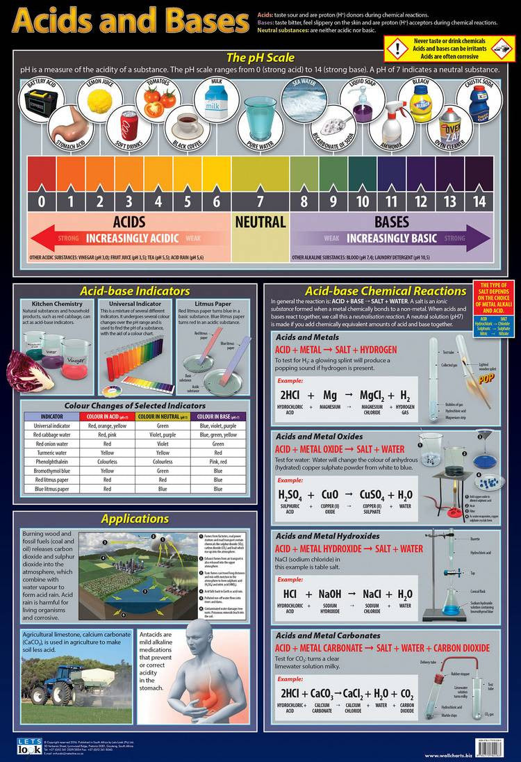 Acids And Bases Chart Home Acid Base Tutorial