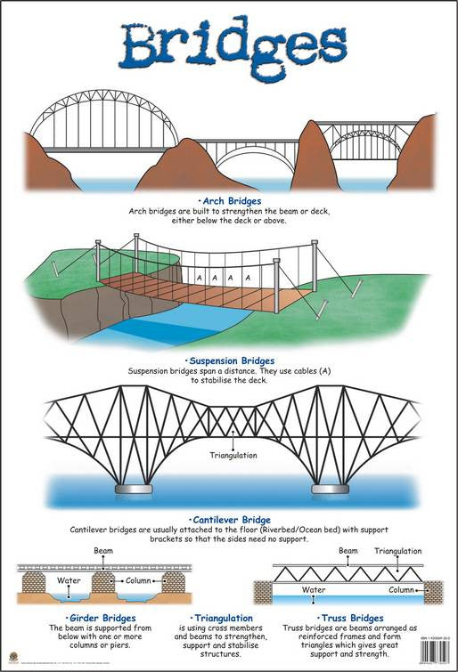 CHART BRIDGES