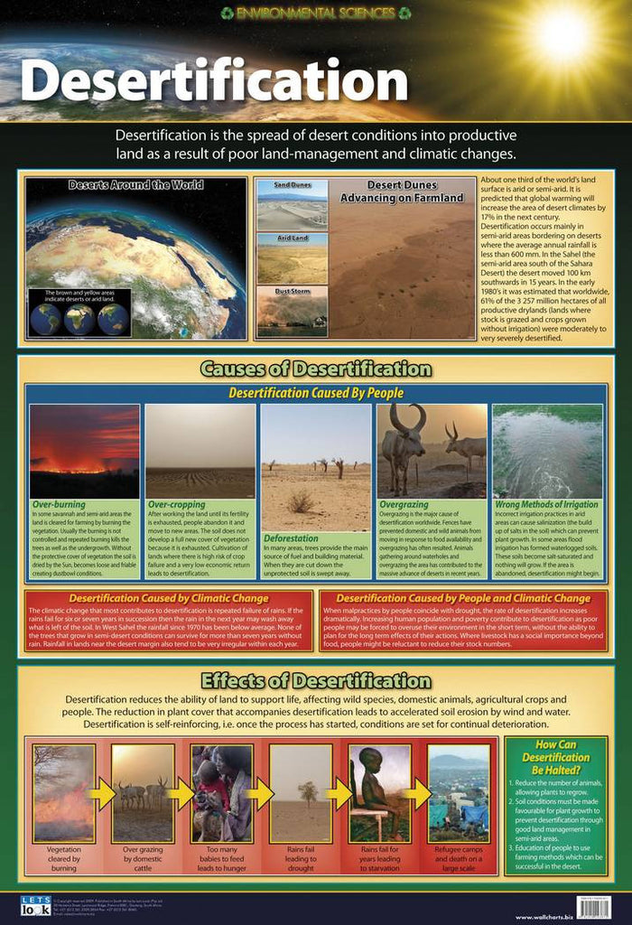 CHART DESERTIFICATION